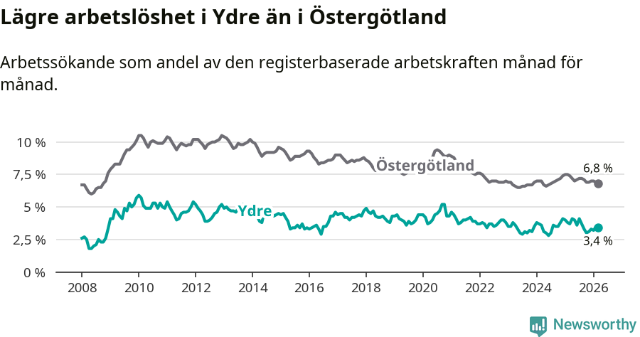 Graf: Arbetslöshet i Ydre kommun och Östergötlands län