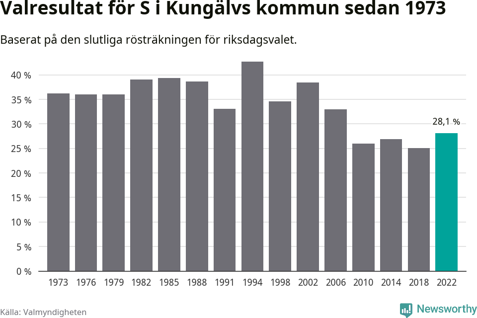Socialdemokraternas resultat över tid