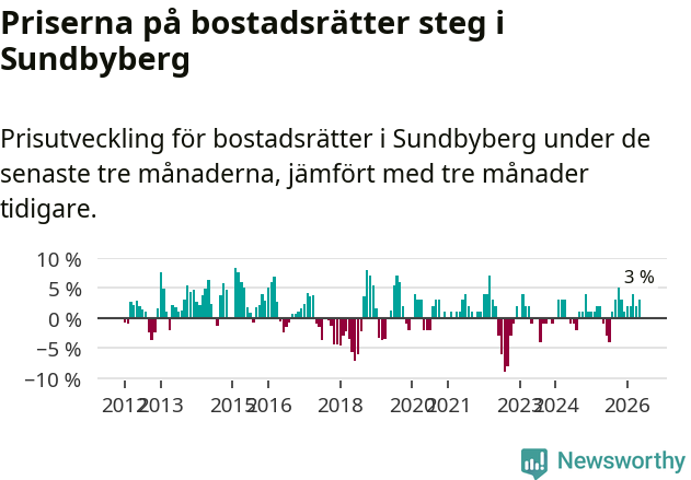 Graf: Prisutveckling för bostadsrätter i Sundbybergs kommun