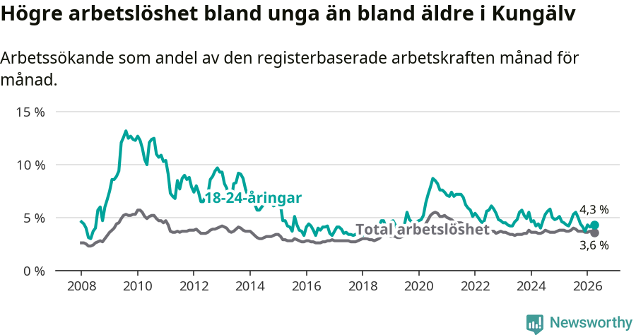 Graf: Skillnad i arbetslöshet mellan unga och hela befolkningen i Kungälvs kommun