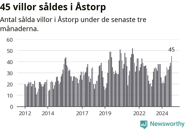 Graf: Antal sålda villor i Åstorps kommun