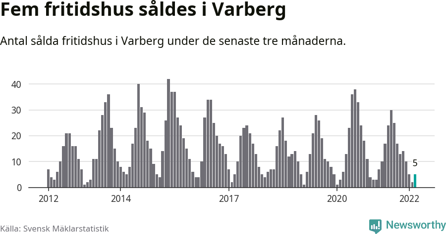 Graf: Antal sålda fritidshus i Varbergs kommun