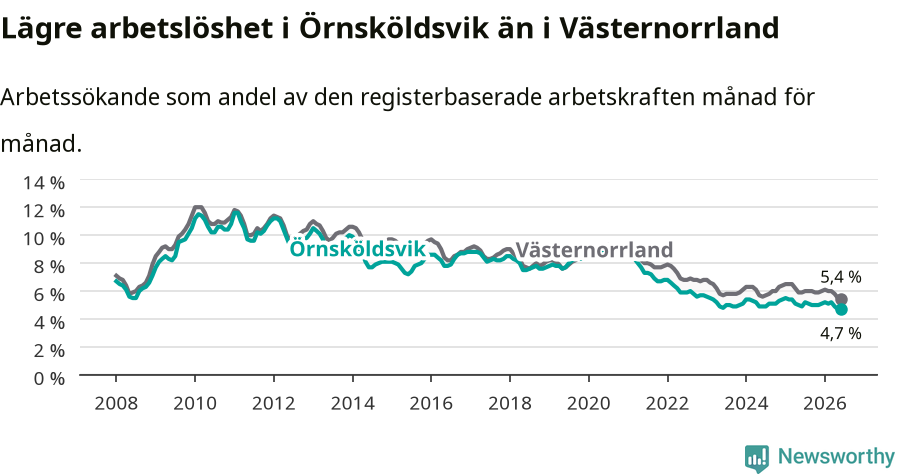 Graf: Arbetslöshet i Örnsköldsviks kommun och Västernorrlands län