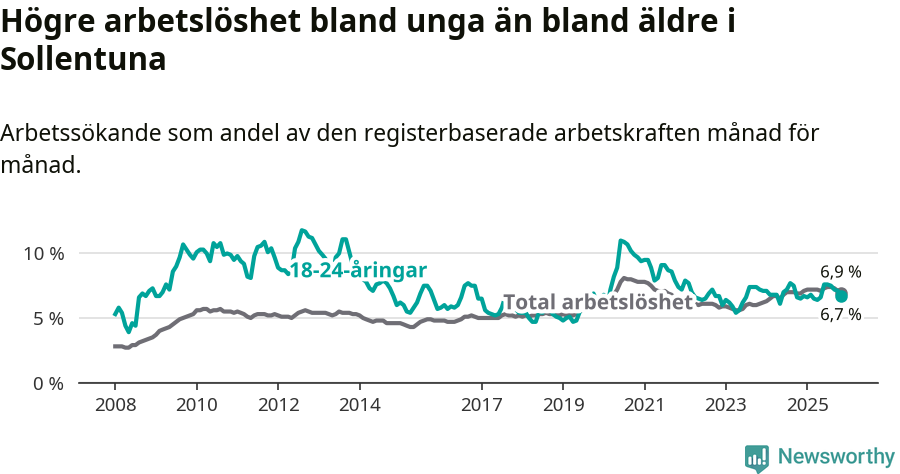 Graf: Skillnad i arbetslöshet mellan unga och hela befolkningen i Sollentuna kommun