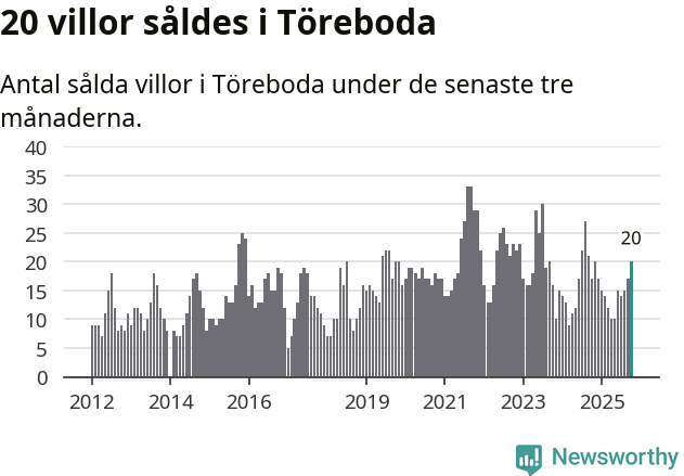 Graf: Antal sålda villor i Töreboda kommun