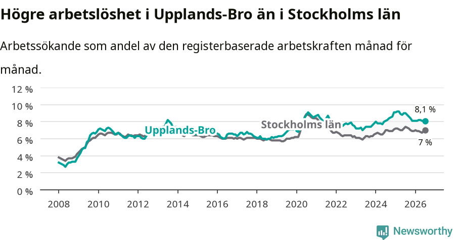 Graf: Arbetslöshet i Upplands-Bro kommun och Stockholms län