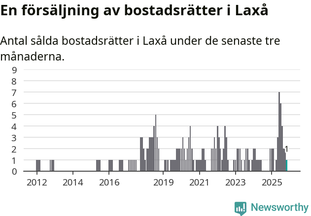 Graf: Antal sålda bostadsrätter i Laxå kommun