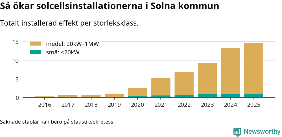 stapeldiagram som visar hur den totala effekten växer från år till år.