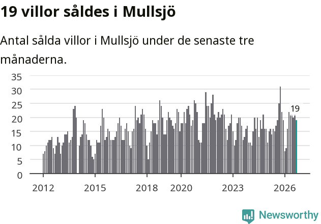 Graf: Antal sålda villor i Mullsjö kommun