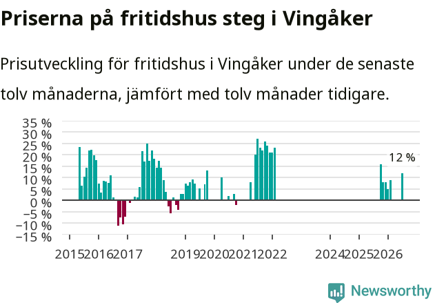 Graf: Prisutveckling för fritidshus i Vingåkers kommun