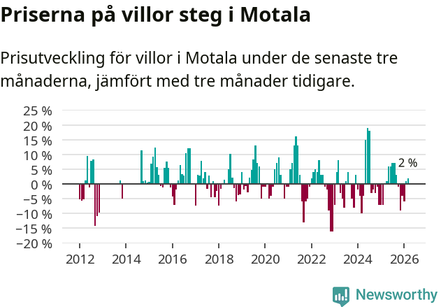 Graf: Prisutveckling för villor i Motala kommun