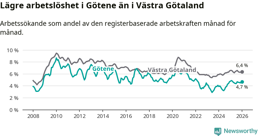 Graf: Arbetslöshet i Götene kommun och Västra Götalands län