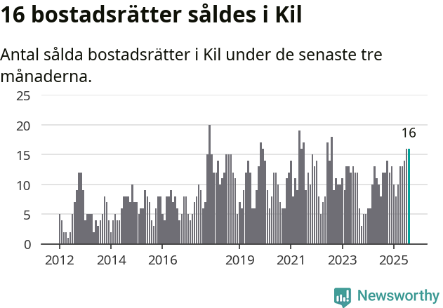 Graf: Antal sålda bostadsrätter i Kils kommun