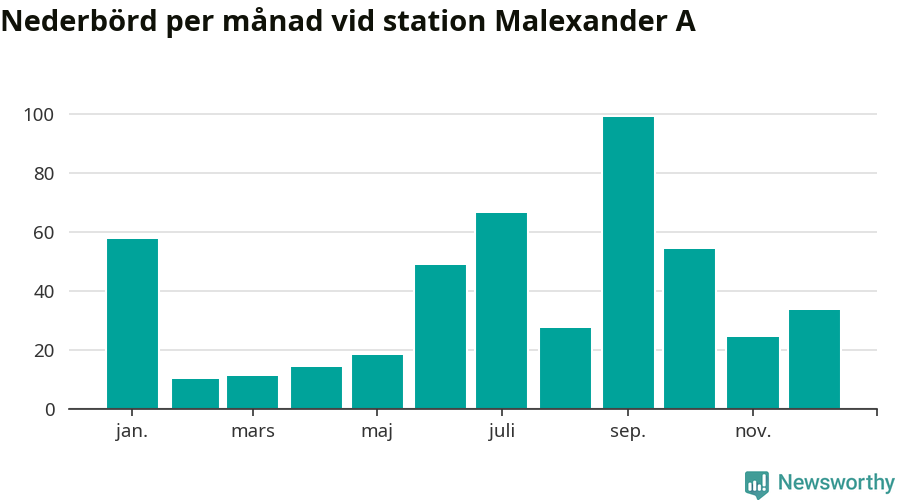 Diagram som visar total nederbörd, månad för månad.