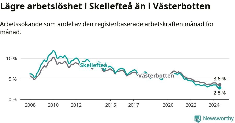 Graf: Arbetslöshet i Skellefteå kommun och Västerbottens län