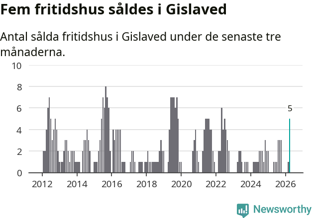Graf: Antal sålda fritidshus i Gislaveds kommun