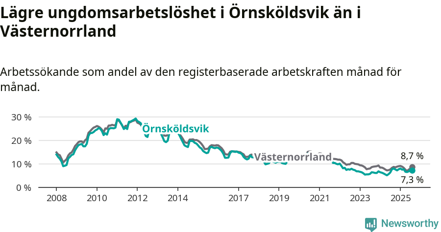 Graf: Arbetslöshet bland unga i Örnsköldsviks kommun och Västernorrlands län