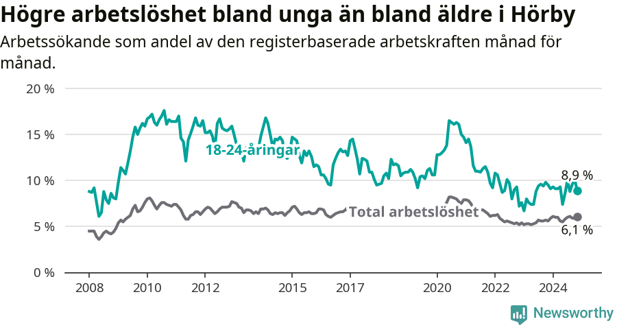 Graf: Skillnad i arbetslöshet mellan unga och hela befolkningen i Hörby kommun
