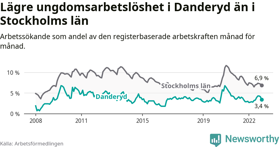 Graf: Arbetslöshet bland unga i Danderyds kommun och Stockholms län
