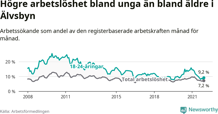 Graf: Skillnad i arbetslöshet mellan unga och hela befolkningen i Älvsbyns kommun