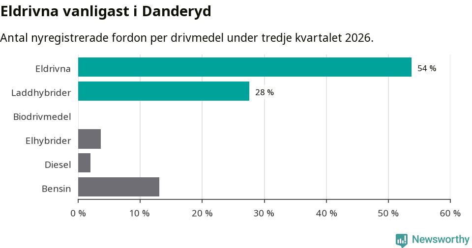Graf: Antal nyregistrerade fordon per drivmedel
