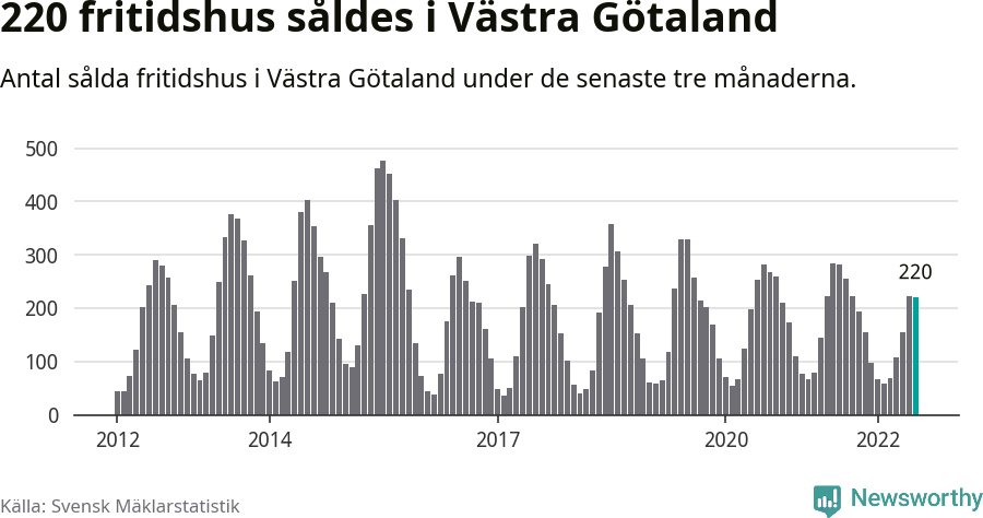 Graf: Antal sålda fritidshus i Västra Götalands län
