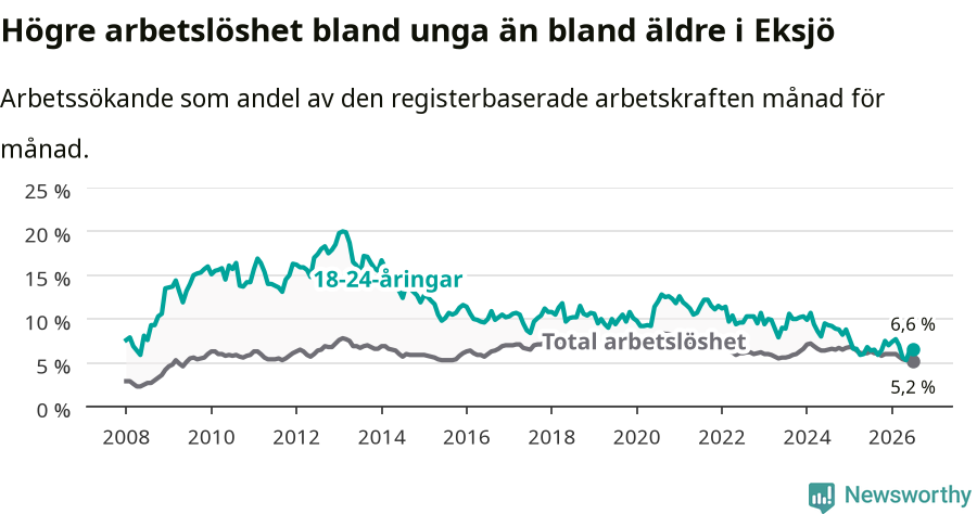 Graf: Skillnad i arbetslöshet mellan unga och hela befolkningen i Eksjö kommun