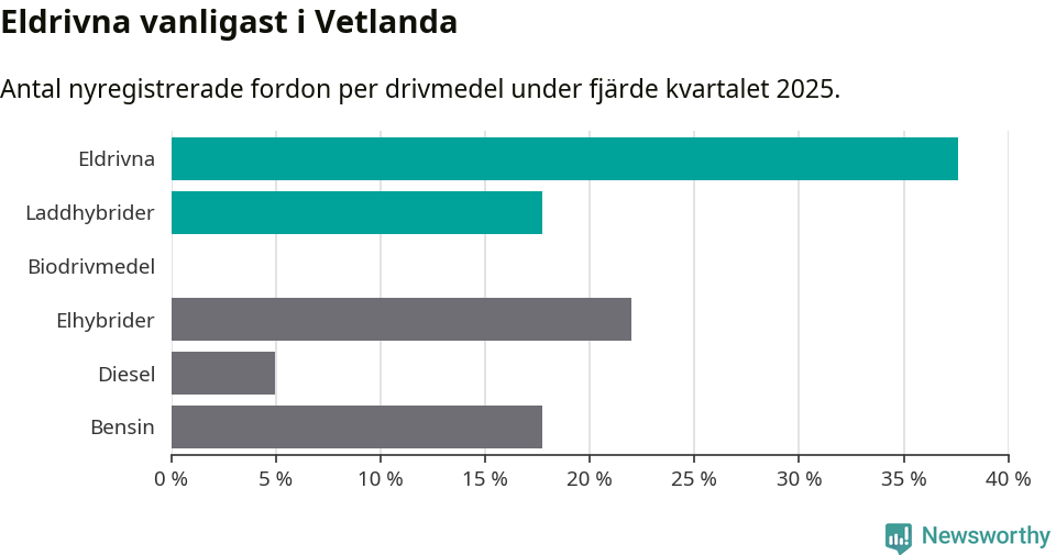 Graf: Antal nyregistrerade fordon per drivmedel