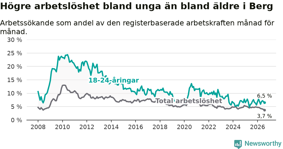 Graf: Skillnad i arbetslöshet mellan unga och hela befolkningen i Bergs kommun