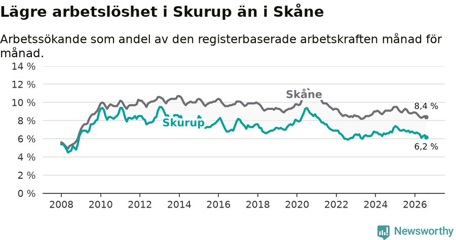 Graf: Arbetslöshet i Skurups kommun och Skåne län
