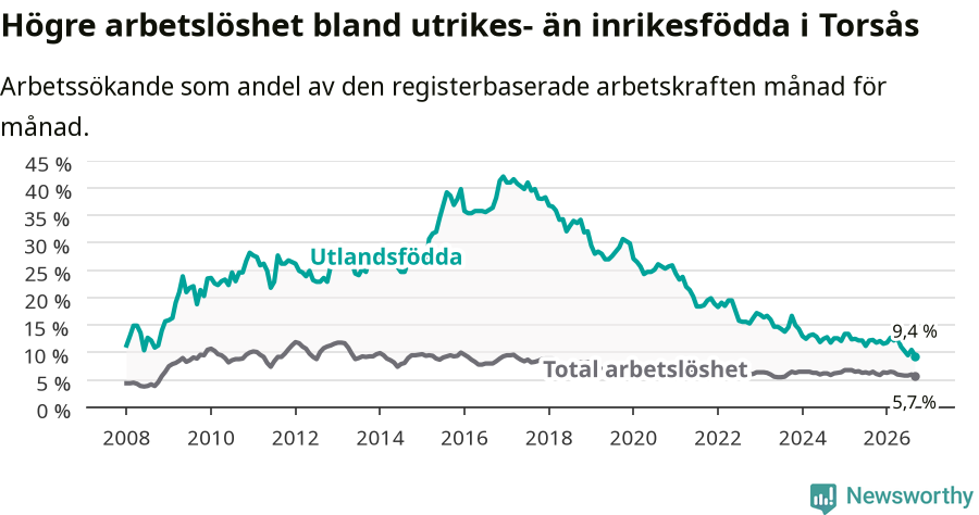 Graf: Skillnad i arbetslöshet mellan utrikesfödda och hela befolkningen i Torsås kommun