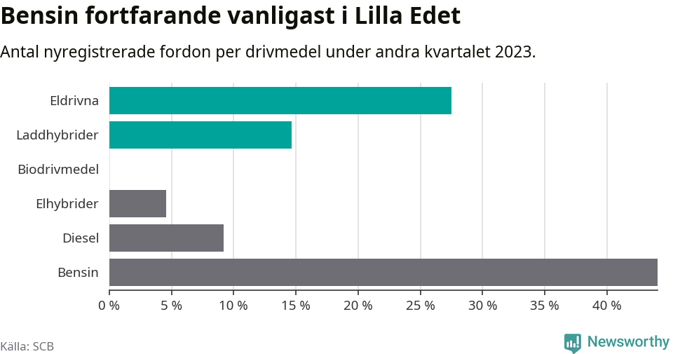 Graf: Antal nyregistrerade fordon per drivmedel