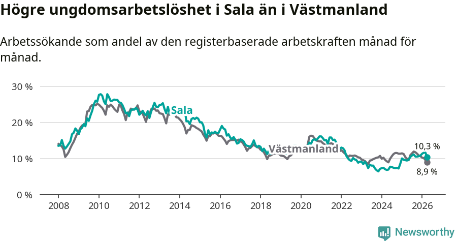 Graf: Arbetslöshet bland unga i Sala kommun och Västmanlands län