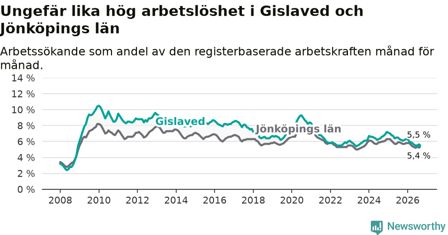 Graf: Arbetslöshet i Gislaveds kommun och Jönköpings län