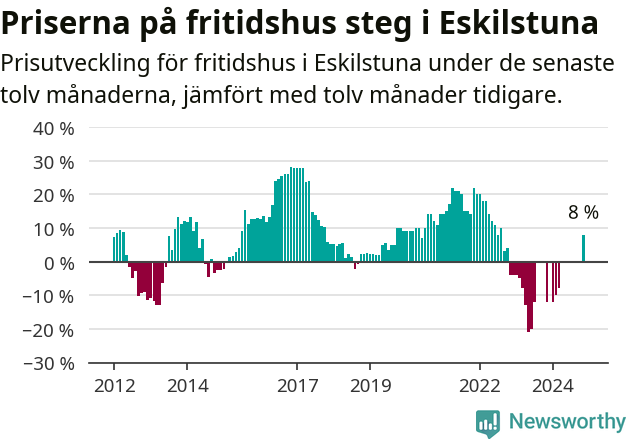 Graf: Prisutveckling för fritidshus i Eskilstuna kommun