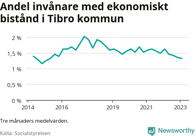 Graf över andelen biståndstagare per tremånadersperiod