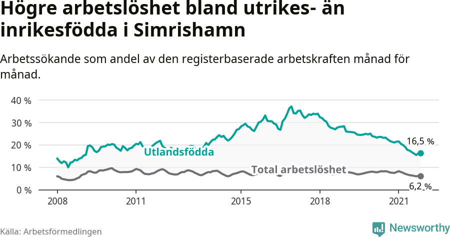 Graf: Skillnad i arbetslöshet mellan utrikesfödda och hela befolkningen i Simrishamns kommun