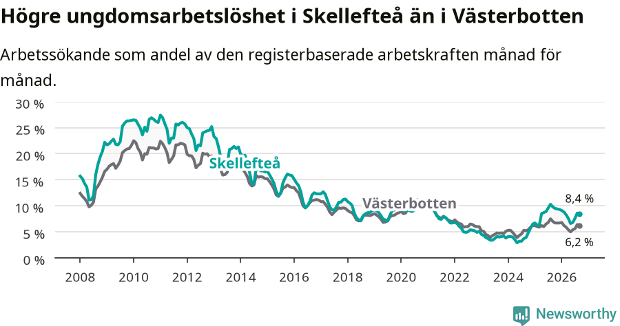 Graf: Arbetslöshet bland unga i Skellefteå kommun och Västerbottens län