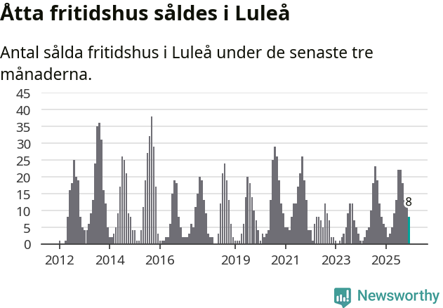 Graf: Antal sålda fritidshus i Luleå kommun