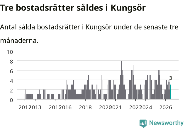 Graf: Antal sålda bostadsrätter i Kungsörs kommun