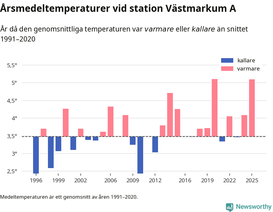 Diagram som år för år visar årsmedeltemperaturens avvikelse från de senaste 30 årens medelvärde.