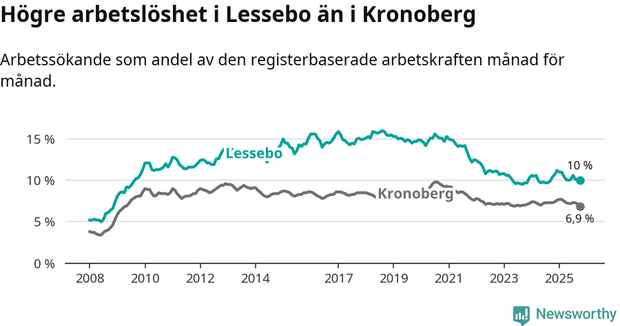 Graf: Arbetslöshet i Lessebo kommun och Kronobergs län