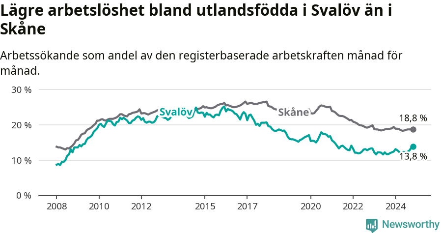 Graf: Arbetslöshet bland utrikesfödda i Svalövs kommun och Skåne län