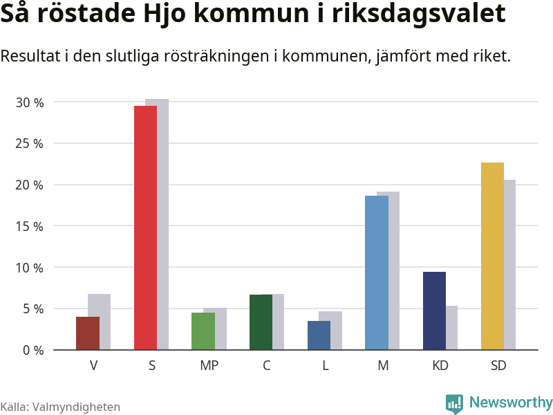 Graf: Så röstade Hjo kommun i riksdagsvalet, jämfört med riket
