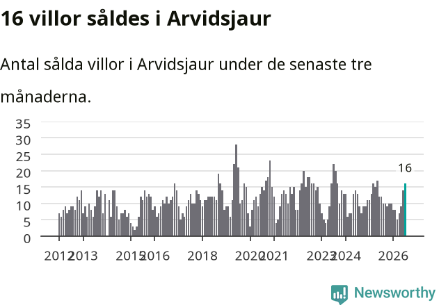 Graf: Antal sålda villor i Arvidsjaurs kommun