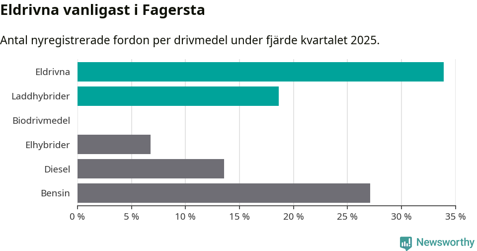 Graf: Antal nyregistrerade fordon per drivmedel