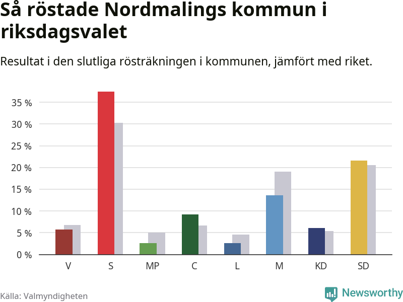 Graf: Så röstade Nordmalings kommun i riksdagsvalet, jämfört med riket