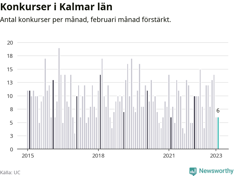 Graf: Antal konkurser per månad i Kalmar län