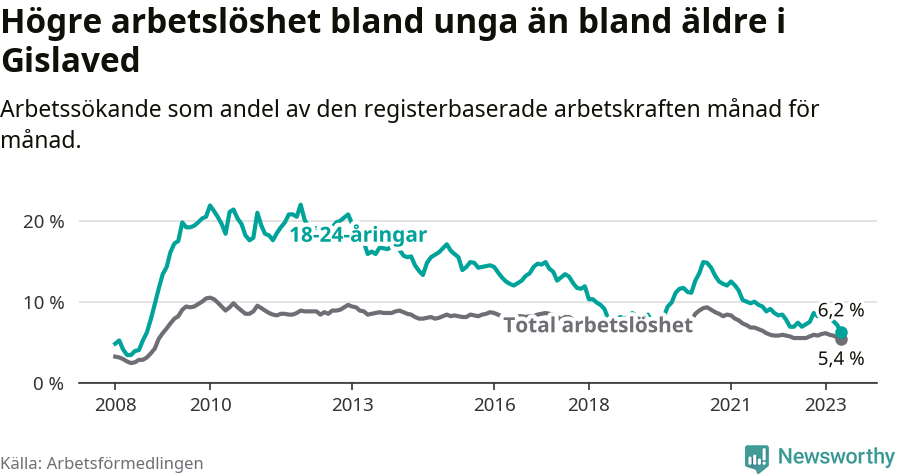Graf: Skillnad i arbetslöshet mellan unga och hela befolkningen i Gislaveds kommun