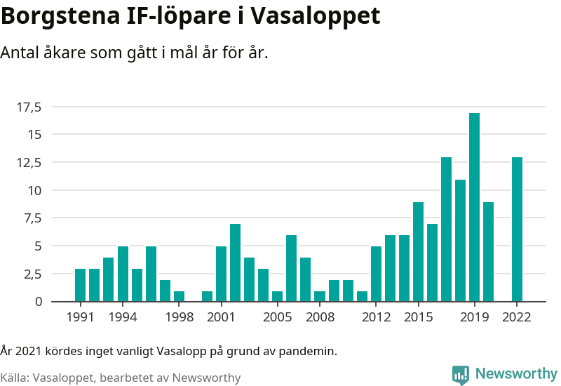 Graf: Antal löpare som gått i mål från Borgstena IF år för år.